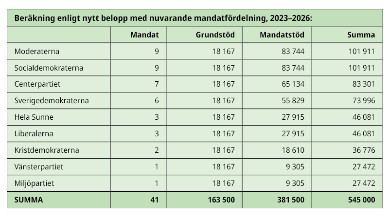 Mandatfördelning i tabell