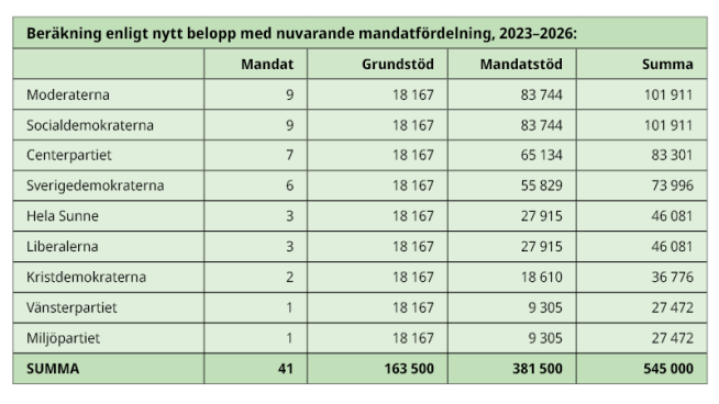 Mandatfördelning i tabell